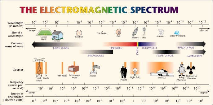 EMF Spectrum